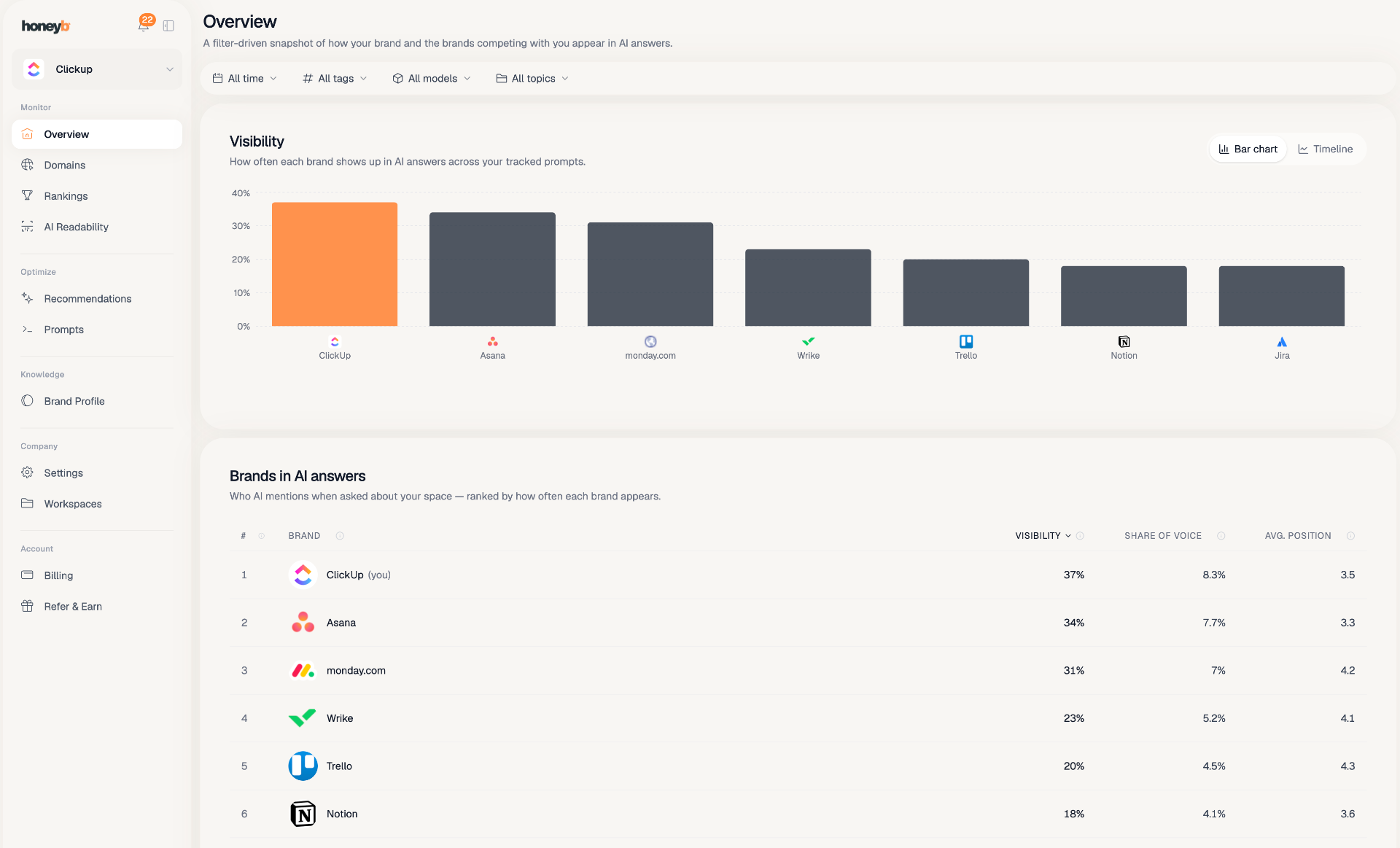 Honeyb - Track Visibility, Recommendation Share, and Citations media 3
