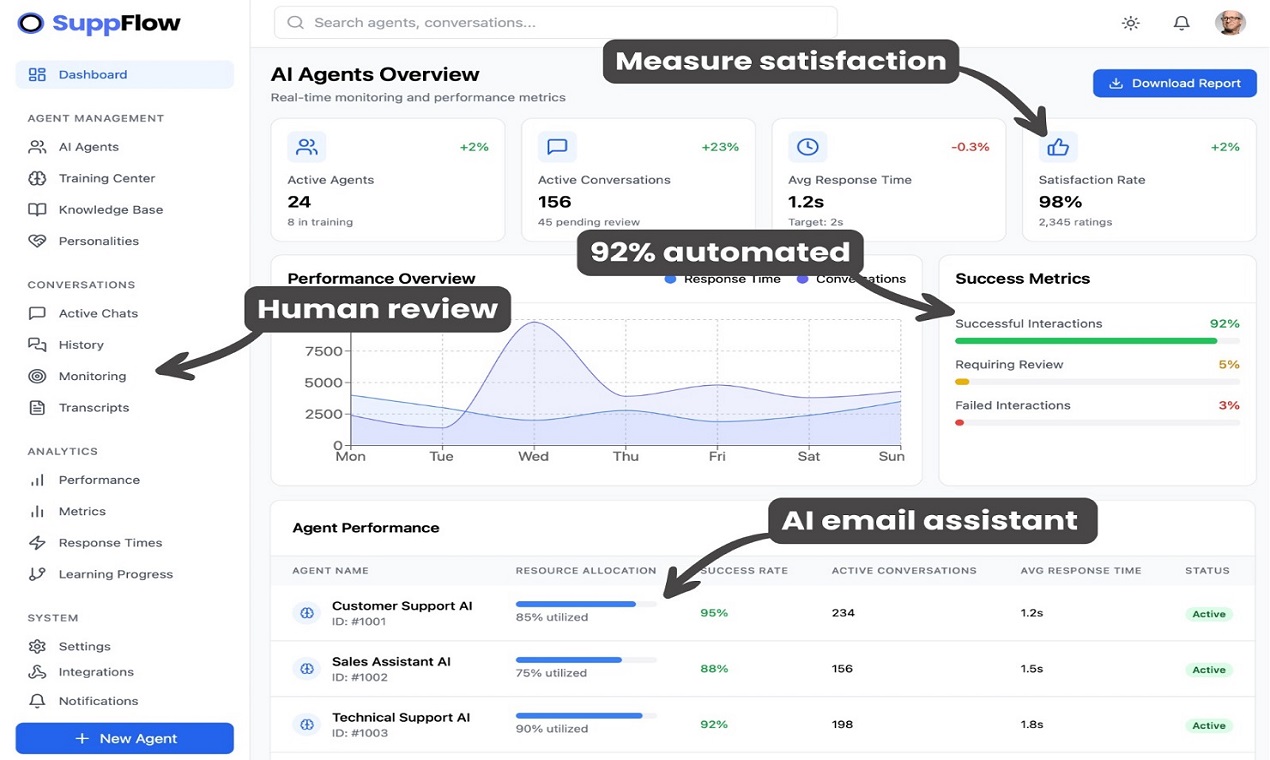 SuppFlow - Customer Support Automation - AI customer support email automation, AI email assistant, automated customer service emails,  media 1